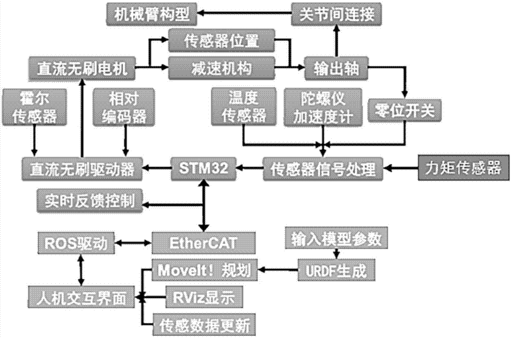 基于力矩传感器的协作机器人驱控一体化控制系统的制作方法