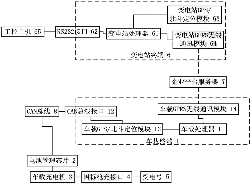 公交车充电管理装置及方法与流程