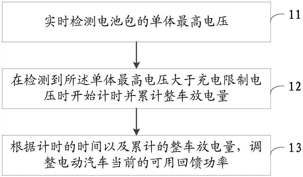 一种电动汽车回馈功率的调整方法、装置及汽车与流程