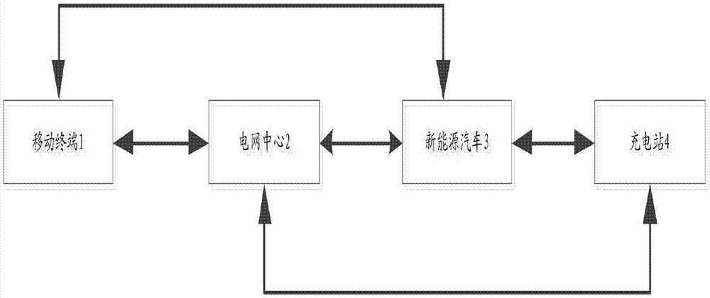 新能源汽车充电调度方法与流程