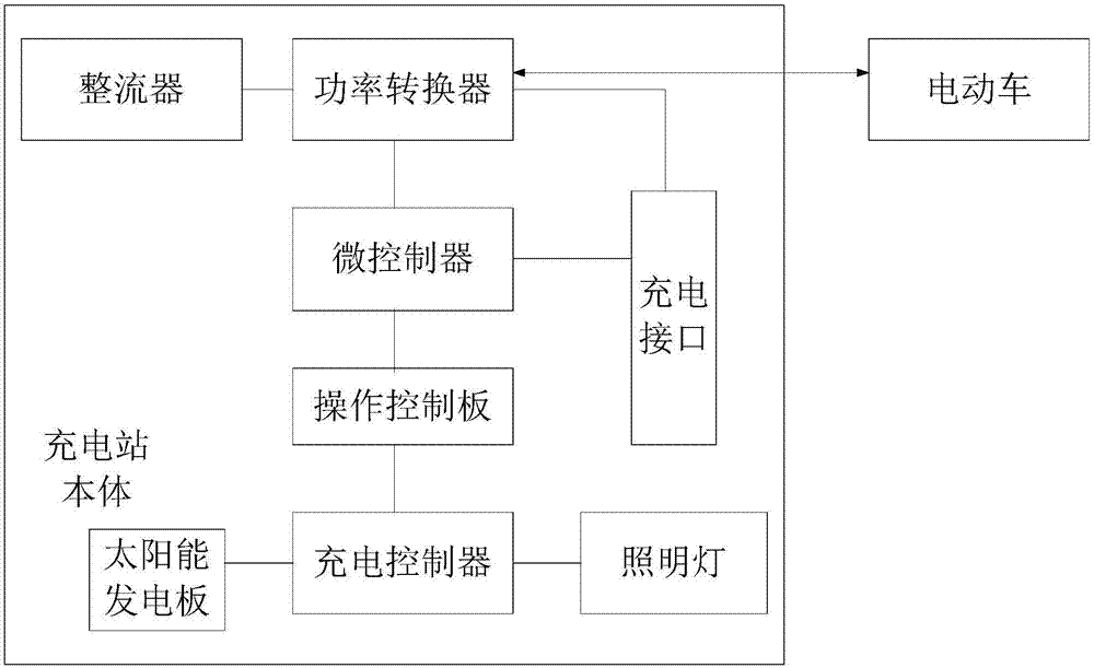 可抗风倒的新能源充电站的制作方法