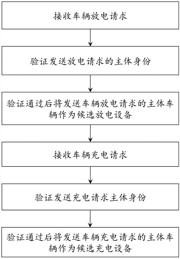 一种车辆电量共享方法、装置和系统与流程