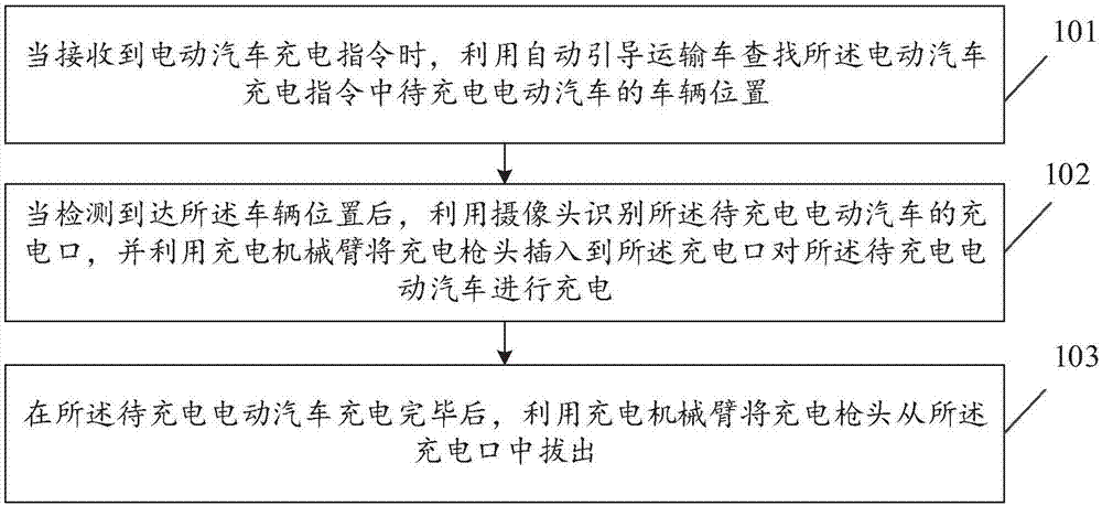 基于移动机器人的电动汽车充电方法、移动机器人及后台与流程