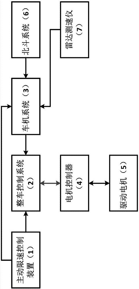 基于导航地图的电动汽车主动限速控制系统的制作方法