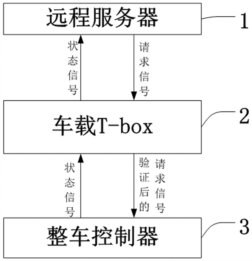 一种提高电动物流车安全性的远程控制方法与流程