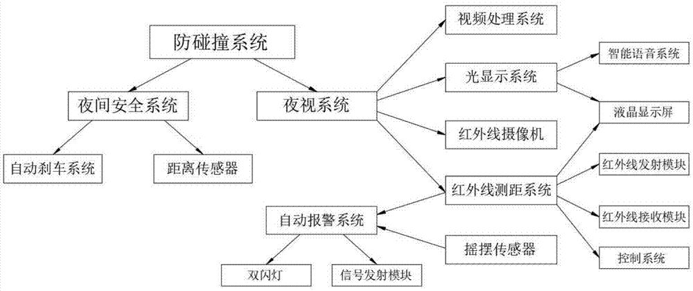 一种汽车夜间行驶防碰撞系统的制作方法