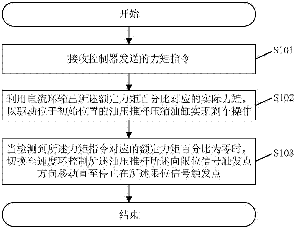 一种鼓式刹车装置的刹车控制方法、系统及相关装置与流程