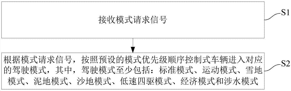 车辆驾驶模式的控制方法、系统及车辆与流程