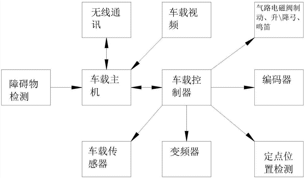 井下-480m水平有轨运输无人驾驶系统的制作方法