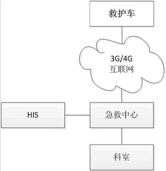 用于院前急救的智能移动救护车的制作方法