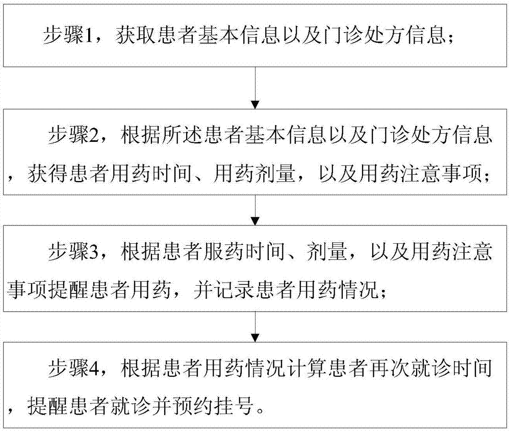 用药与就诊提醒方法和装置以及具有用药与就诊提醒功能的终端与流程