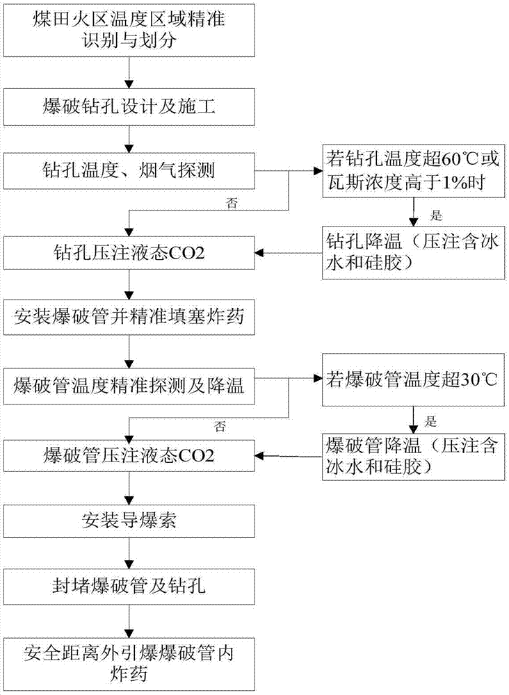 一种高温煤田火区精准分区爆破灭火方法与流程