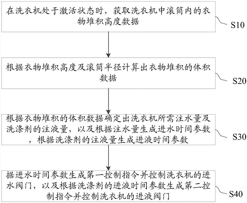 洗衣机进水及进液的远程控制方法及控制系统与流程