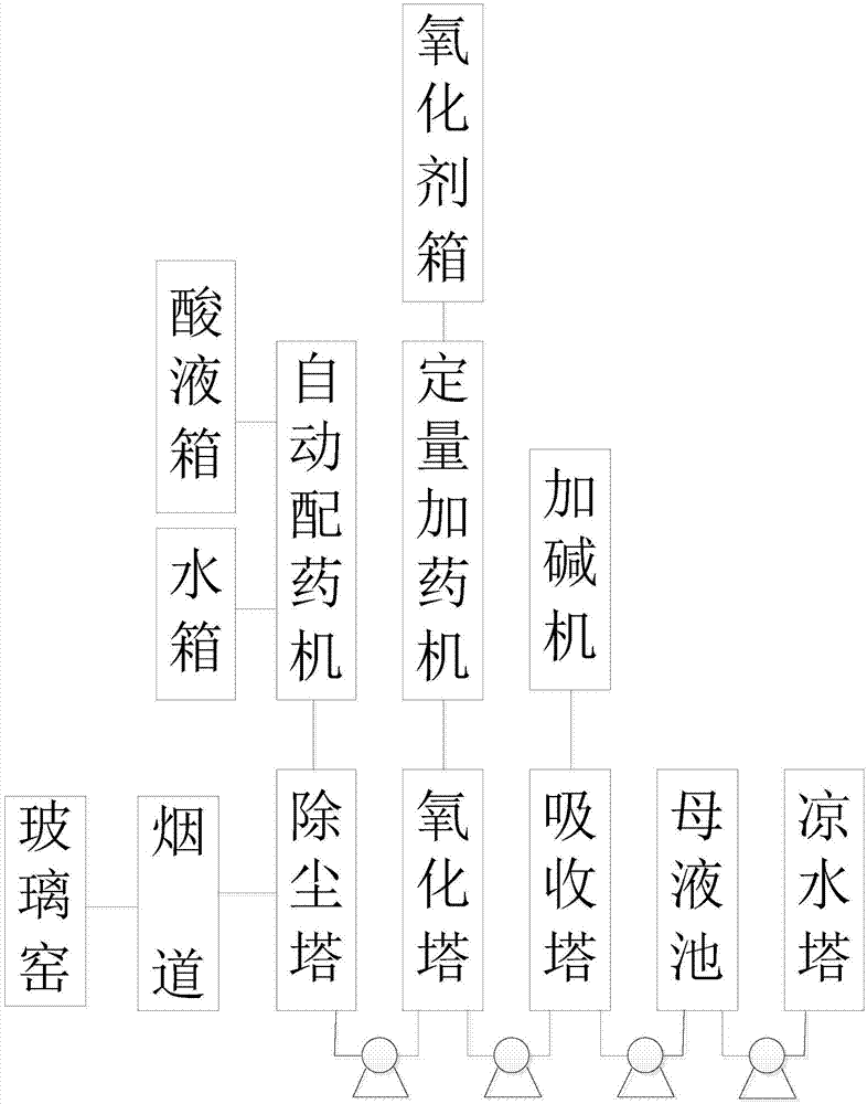 通过酸解去除玻璃窑烟尘的系统的制作方法