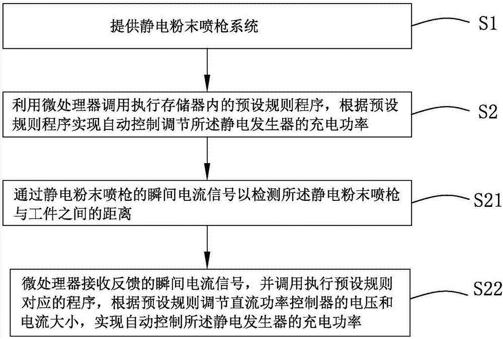 静电粉末喷枪系统的区域功率自动控制方法与流程