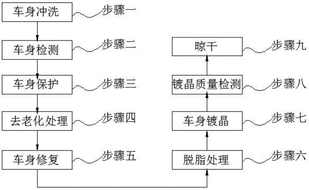 一种汽车镀晶工艺的制作方法