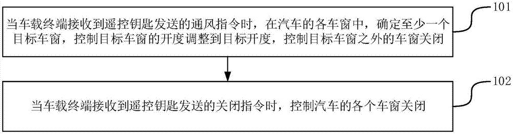 车窗控制的方法和汽车与流程