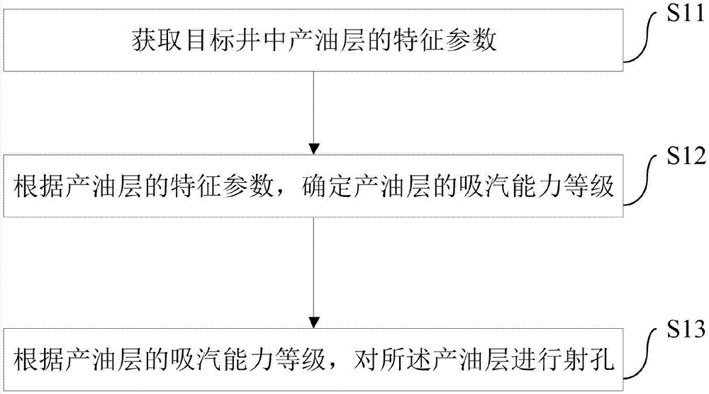 射孔方法和装置与流程