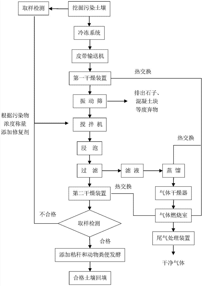 一种土壤修复方法与流程