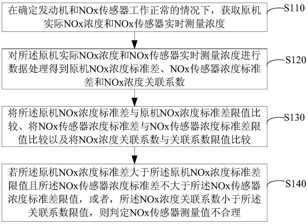 一种NOx传感器测量值合理性判断方法及装置与流程