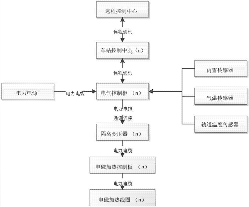 铁路新型道岔融冰雪系统的制作方法