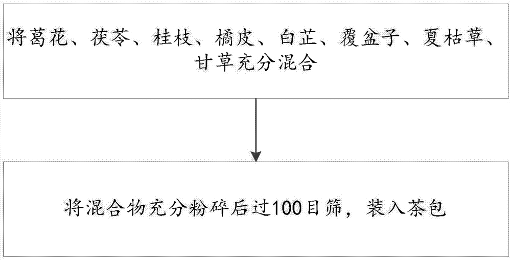 一种用于改善女性体质的保健茶及制备方法与流程