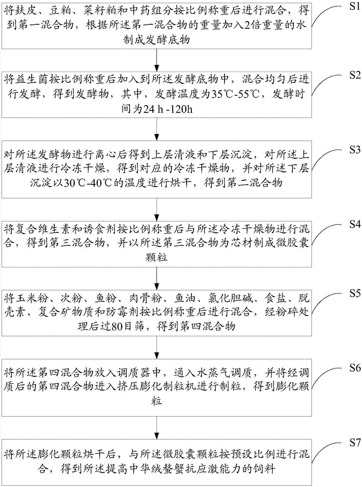 一种提高中华绒螯蟹抗应激能力的饲料及其制备方法与流程