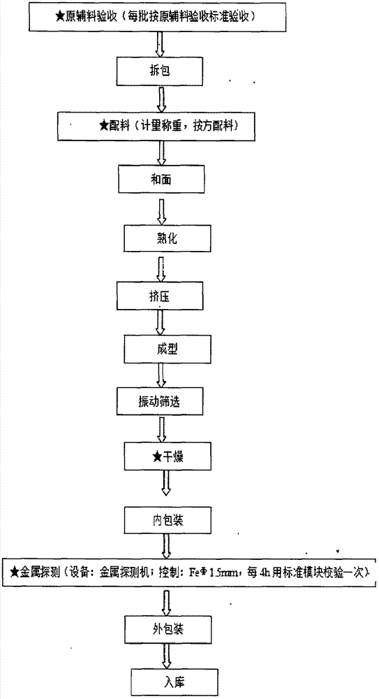 一种新型挂面生产工艺流程的制作方法