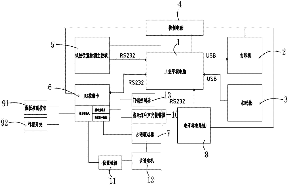 LED封装银胶回温设备的电气控制系统的制作方法