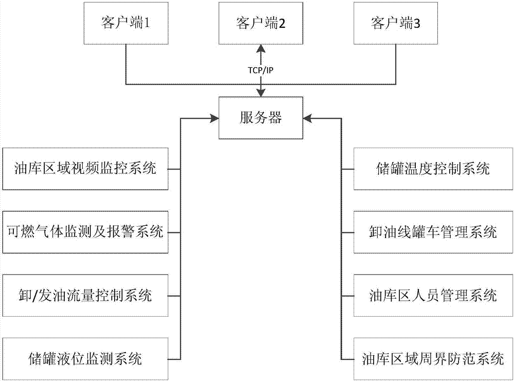 基于C/S架构的铁路油库远程管理系统的制作方法