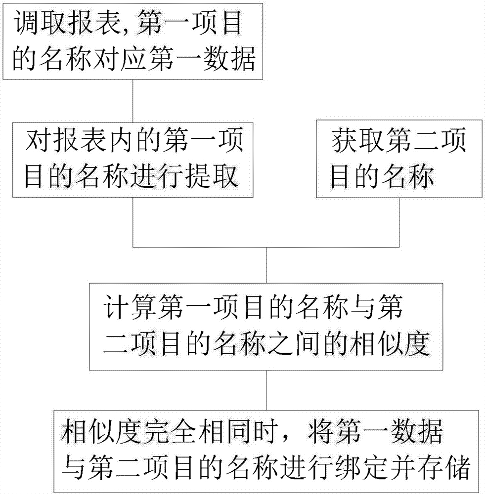 自动报表存储方法及系统与流程