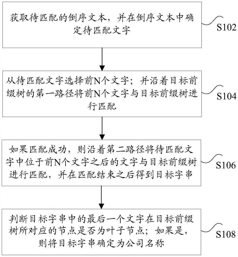 公司名称的提取方法、装置和计算机可读介质与流程