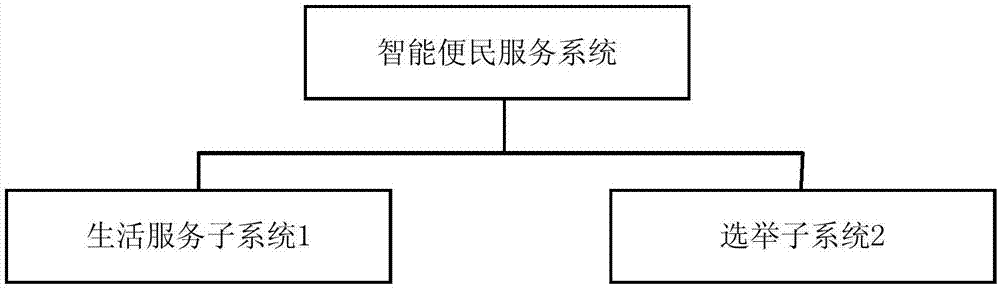 一种智能便民服务系统的制作方法