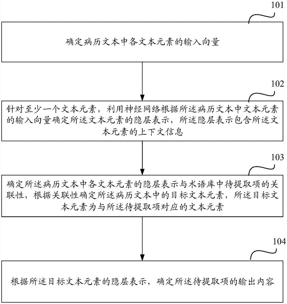 一种病历文本的自然语言结构化方法及装置与流程