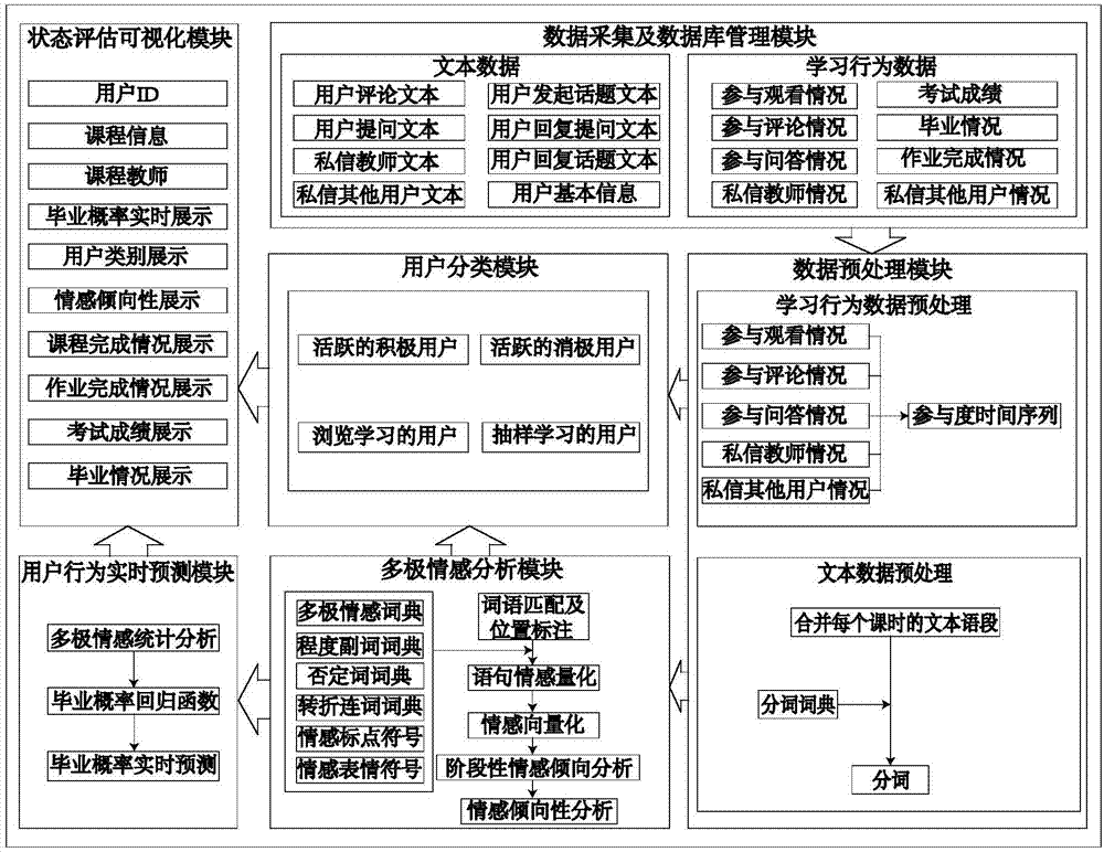 基于多极情感分析的用户行为预测系统及其方法与流程