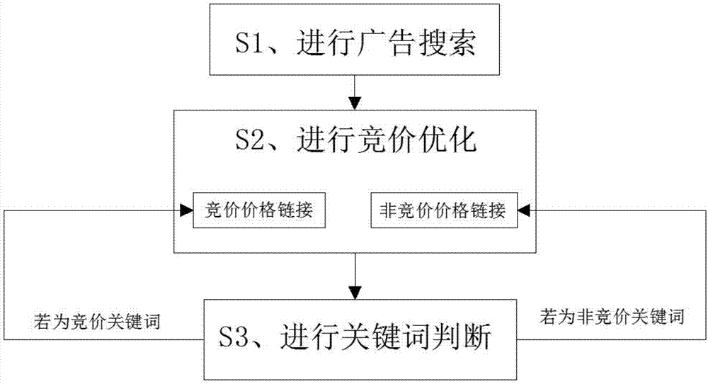 一种互联网搜索广告竞价优化算法的制作方法