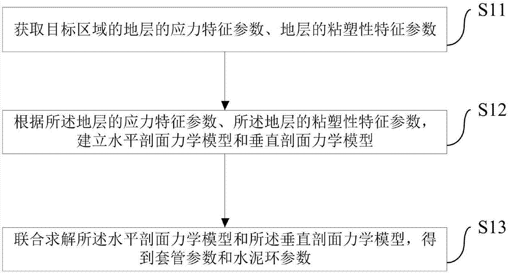 套管参数和水泥环参数的确定方法和装置与流程