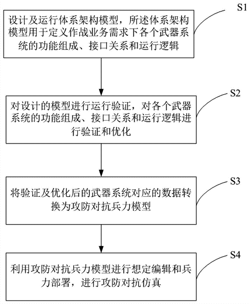 基于体系架构数据的攻防对抗仿真方法及仿真系统与流程