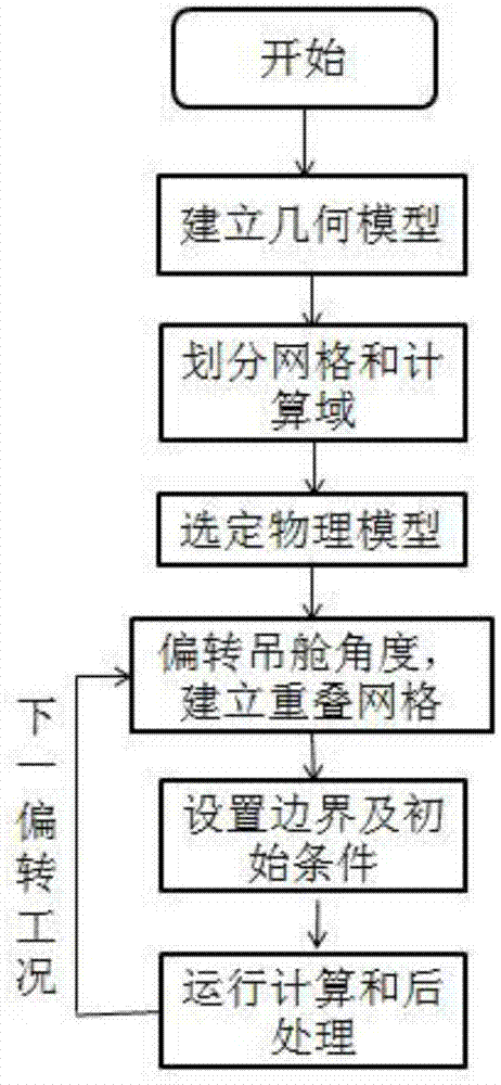 一种吊舱推进器偏转工况下空泡计算方法与流程