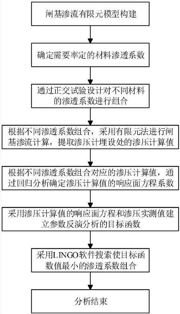 一种水闸闸基覆盖层渗透系数反演分析方法与流程