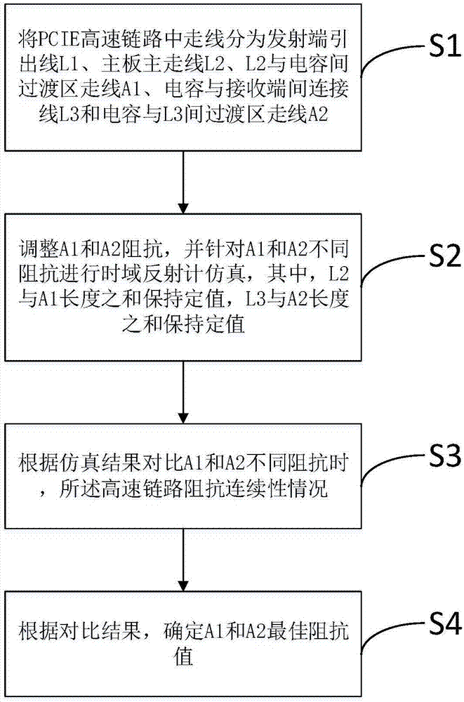 一种优化高速链路电容处阻抗不连续性的方法与流程