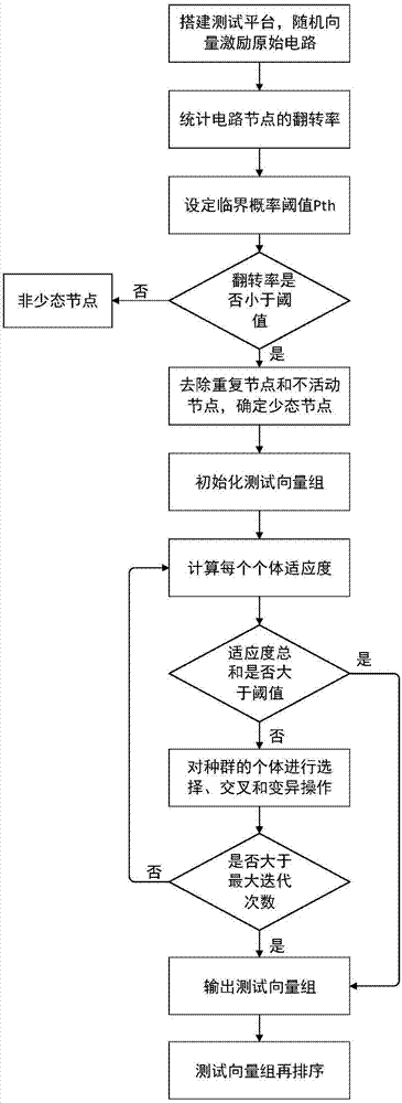 基于遗传算法和MERS融合的优化测试向量生成方法与流程