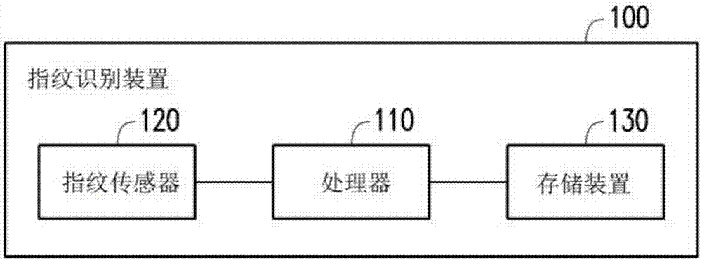 指纹识别方法以及指纹识别装置与流程