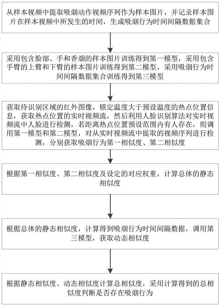 一种开放空间的吸烟行为识别方法与流程