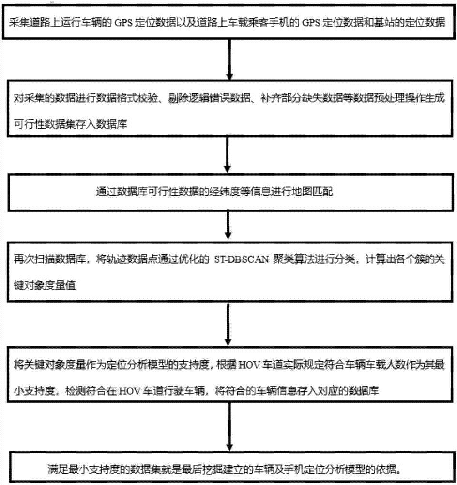 手机及车辆定位分析方法及系统与流程