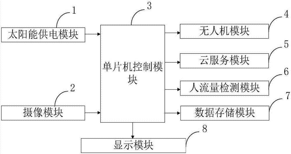 一种基于云计算的公共场合图像信息采集无人机控制系统的制作方法