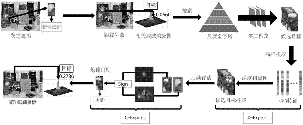 基于相关滤波以及深度孪生网络的鲁棒长程目标跟踪方法与流程