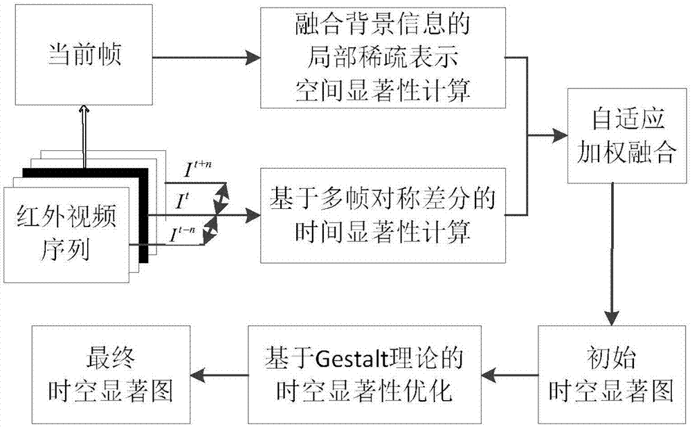 基于Gestalt优化的红外视频时空显著性检测方法与流程