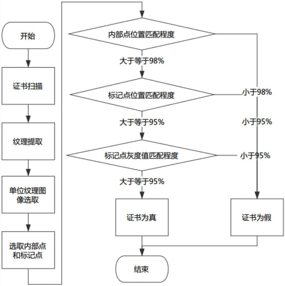 基于纹理的证书真伪检测方法与流程