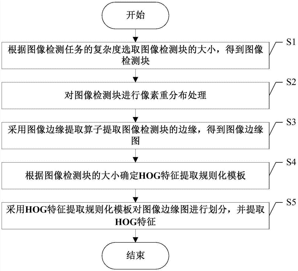 一种基于规则化模板的HOG特征提取方法与流程